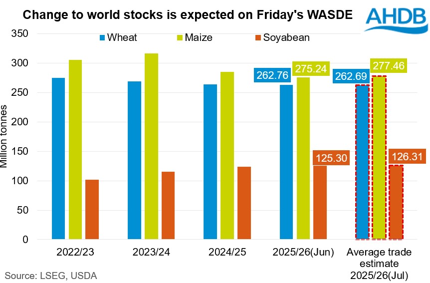 Chart 1 World ending stocks 10 07 2025